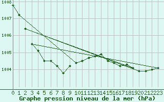 Courbe de la pression atmosphrique pour Katterjakk Airport