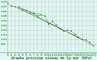 Courbe de la pression atmosphrique pour Leek Thorncliffe
