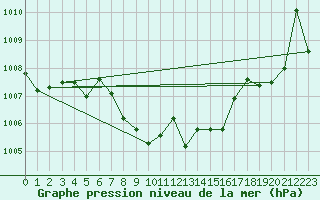 Courbe de la pression atmosphrique pour Metz-Nancy-Lorraine (57)