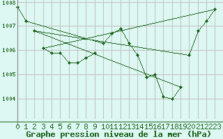 Courbe de la pression atmosphrique pour Vaeroy Heliport
