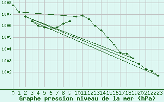 Courbe de la pression atmosphrique pour Ahaus