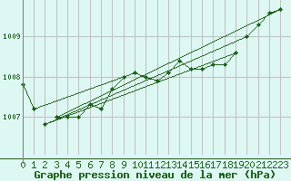 Courbe de la pression atmosphrique pour Zeebrugge