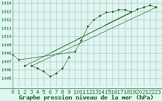 Courbe de la pression atmosphrique pour le bateau LF8B