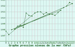 Courbe de la pression atmosphrique pour Berlin-Dahlem