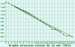 Courbe de la pression atmosphrique pour Belm