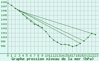 Courbe de la pression atmosphrique pour Saint-Nazaire (44)