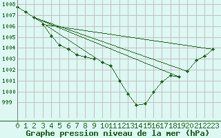 Courbe de la pression atmosphrique pour Pershore