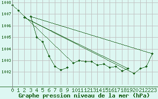 Courbe de la pression atmosphrique pour Vias (34)