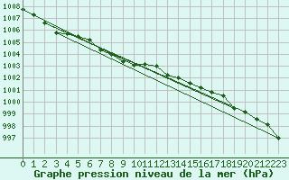 Courbe de la pression atmosphrique pour Oulu Vihreasaari