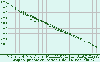 Courbe de la pression atmosphrique pour Bremervoerde