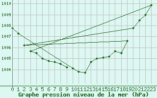 Courbe de la pression atmosphrique pour Aytr-Plage (17)