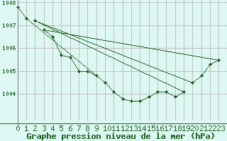 Courbe de la pression atmosphrique pour Porkalompolo