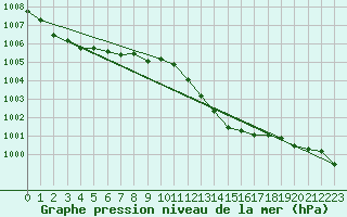 Courbe de la pression atmosphrique pour Luzern