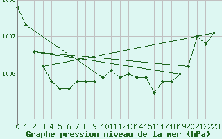 Courbe de la pression atmosphrique pour Ballypatrick Forest