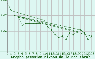 Courbe de la pression atmosphrique pour Paks