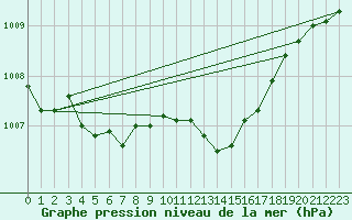 Courbe de la pression atmosphrique pour Besse-sur-Issole (83)