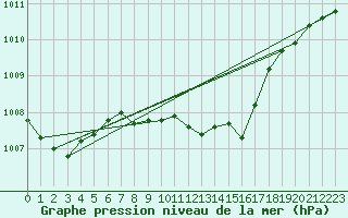 Courbe de la pression atmosphrique pour Vieste