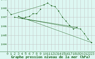 Courbe de la pression atmosphrique pour Potsdam