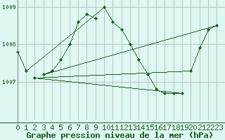 Courbe de la pression atmosphrique pour San Pablo de los Montes