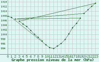 Courbe de la pression atmosphrique pour Koksijde (Be)