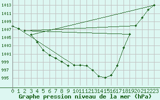 Courbe de la pression atmosphrique pour Corsept (44)