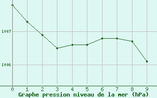 Courbe de la pression atmosphrique pour Murska Sobota