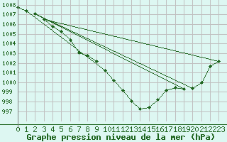 Courbe de la pression atmosphrique pour Wilhelminadorp Aws