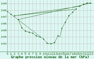 Courbe de la pression atmosphrique pour Kinloss