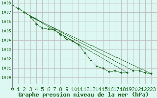 Courbe de la pression atmosphrique pour Isle Of Portland