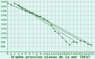 Courbe de la pression atmosphrique pour Brion (38)