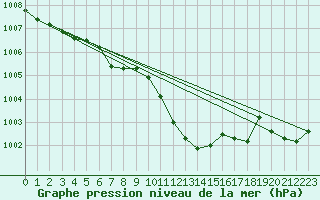 Courbe de la pression atmosphrique pour Opole