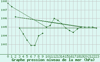 Courbe de la pression atmosphrique pour Crosby