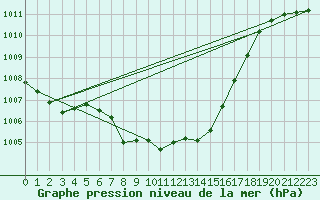 Courbe de la pression atmosphrique pour Gutenstein-Mariahilfberg