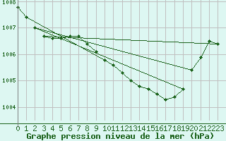 Courbe de la pression atmosphrique pour Terschelling Hoorn