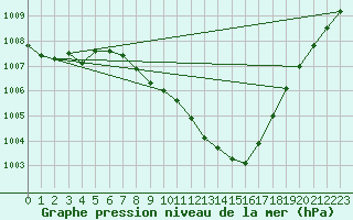 Courbe de la pression atmosphrique pour Thun