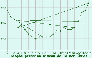 Courbe de la pression atmosphrique pour Neufchtel-Hardelot (62)