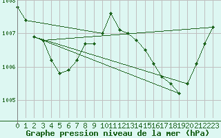 Courbe de la pression atmosphrique pour Narbonne-Ouest (11)