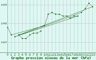 Courbe de la pression atmosphrique pour Lanvoc (29)