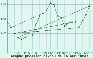 Courbe de la pression atmosphrique pour Verneuil (78)