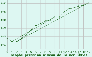 Courbe de la pression atmosphrique pour Glenanne