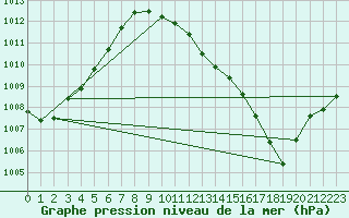 Courbe de la pression atmosphrique pour Lough Fea