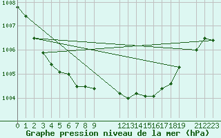 Courbe de la pression atmosphrique pour Ernage (Be)