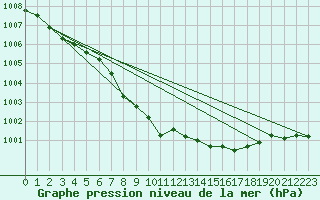 Courbe de la pression atmosphrique pour Kevo