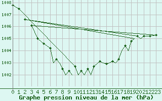 Courbe de la pression atmosphrique pour Farnborough