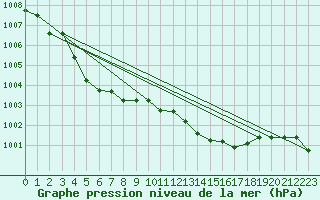 Courbe de la pression atmosphrique pour Mathod