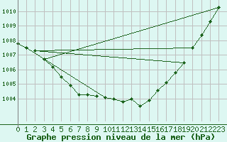 Courbe de la pression atmosphrique pour Tours (37)