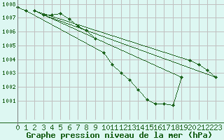 Courbe de la pression atmosphrique pour Giessen