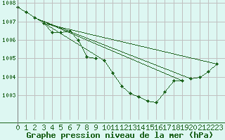 Courbe de la pression atmosphrique pour Leszno-Strzyzewice