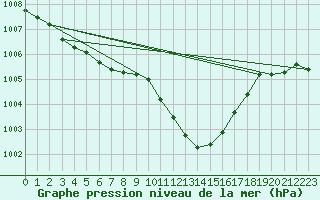 Courbe de la pression atmosphrique pour Gardelegen