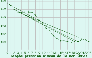 Courbe de la pression atmosphrique pour Czestochowa